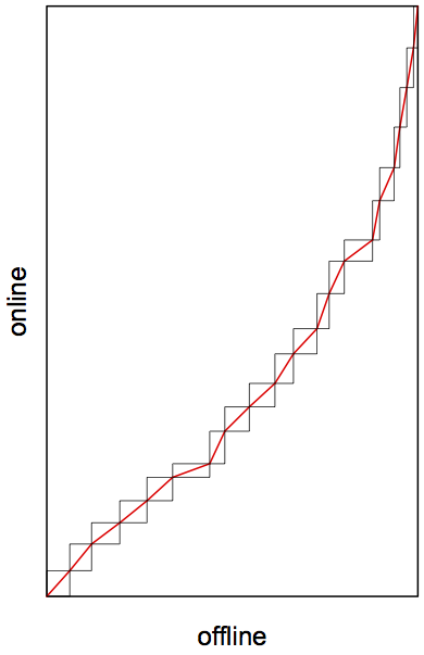 Lorenz Curve for index of deprivation