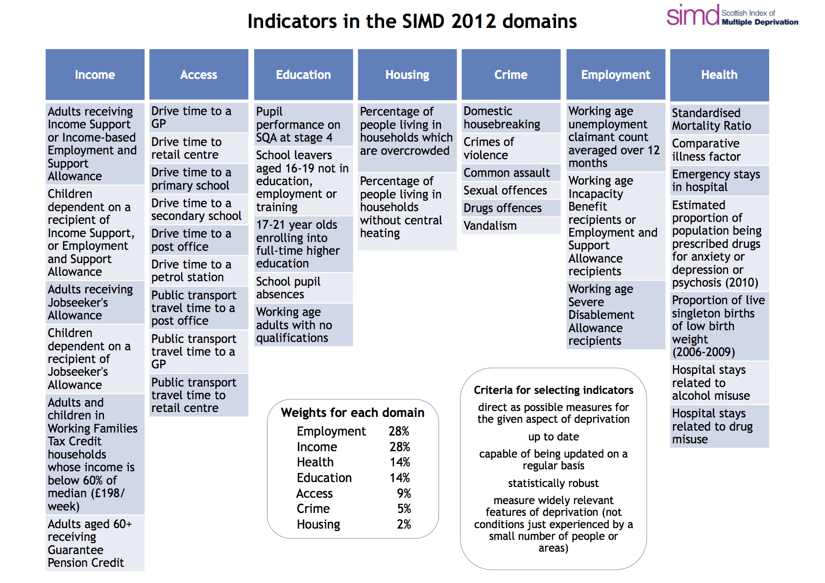 SIMD factors